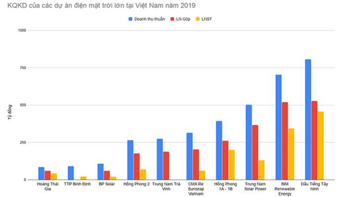 Điện Mặt Trời Lãi Hàng Trăm Tỷ Mỗi Năm Mà Chỉ Mất Vài Tháng Xây Dựng